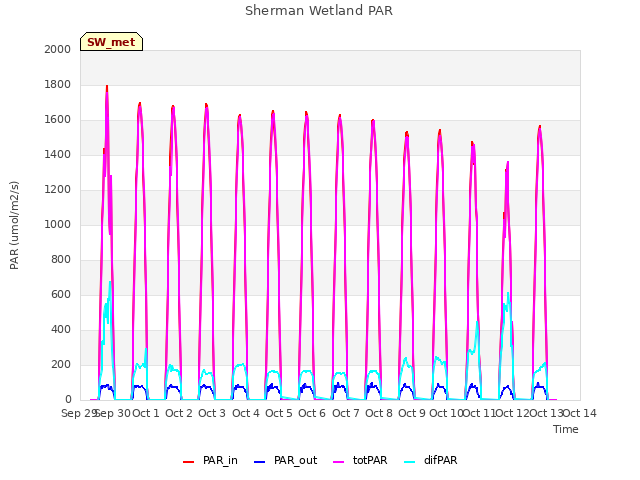 plot of Sherman Wetland PAR