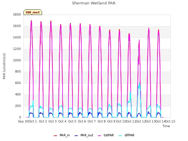 plot of Sherman Wetland PAR