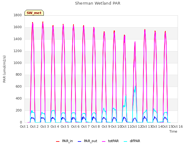 plot of Sherman Wetland PAR