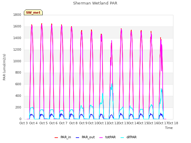 plot of Sherman Wetland PAR