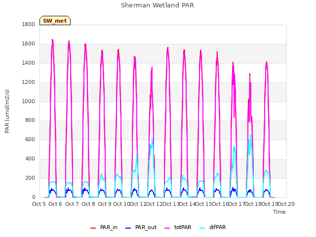 plot of Sherman Wetland PAR