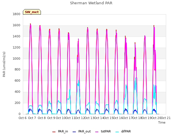 plot of Sherman Wetland PAR