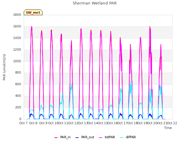 plot of Sherman Wetland PAR