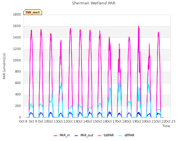 plot of Sherman Wetland PAR