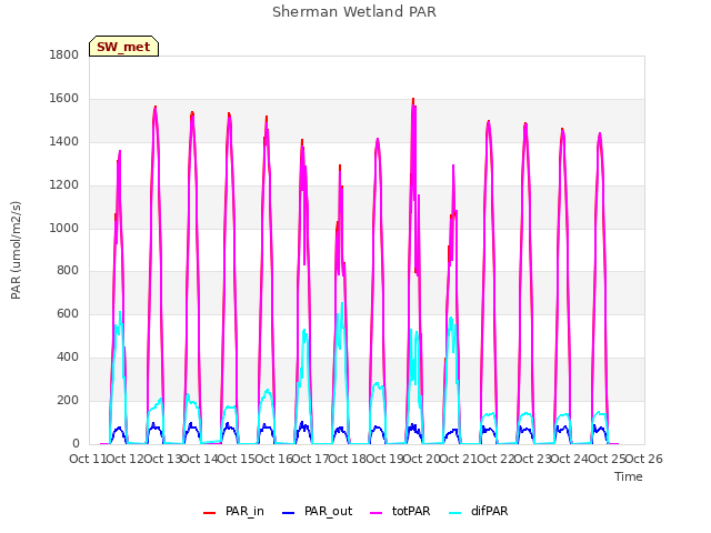 plot of Sherman Wetland PAR