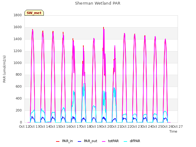 plot of Sherman Wetland PAR