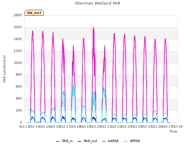 plot of Sherman Wetland PAR