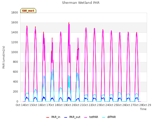 plot of Sherman Wetland PAR