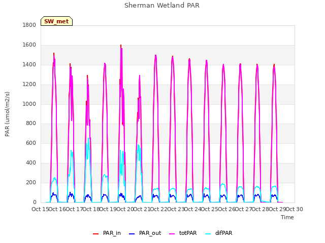 plot of Sherman Wetland PAR