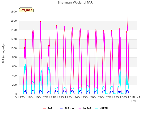 plot of Sherman Wetland PAR