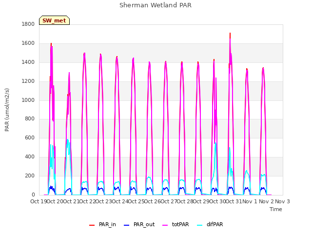 plot of Sherman Wetland PAR