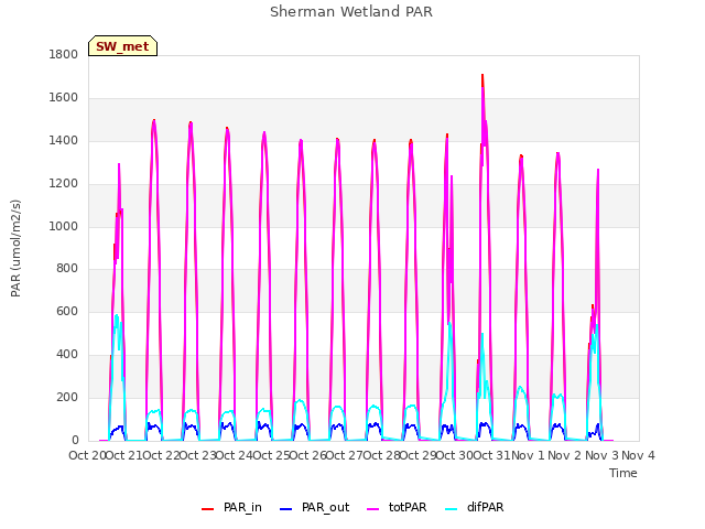 plot of Sherman Wetland PAR