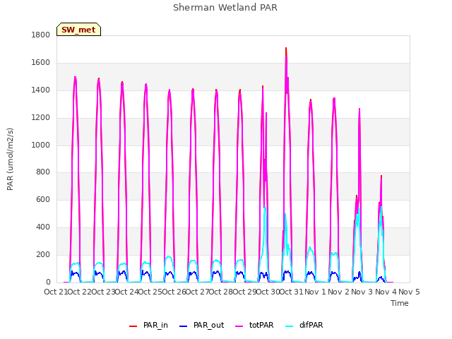 plot of Sherman Wetland PAR