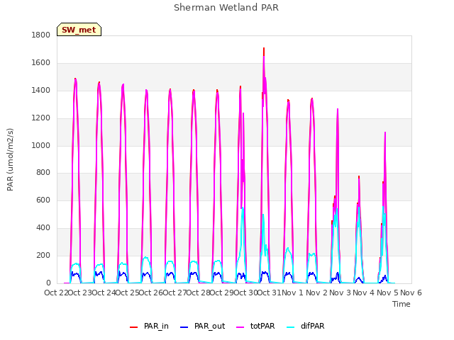plot of Sherman Wetland PAR