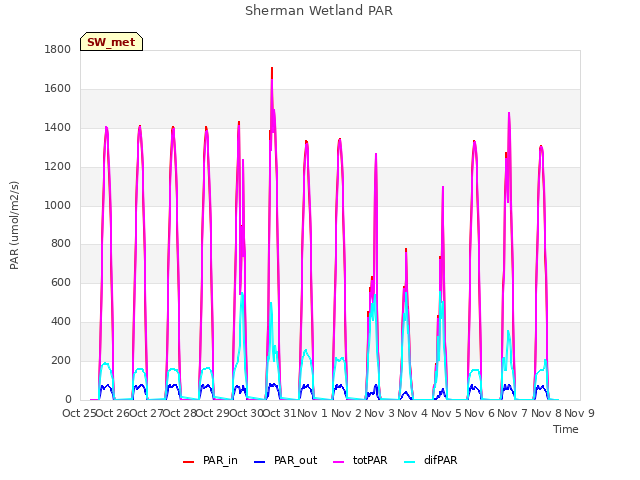 plot of Sherman Wetland PAR