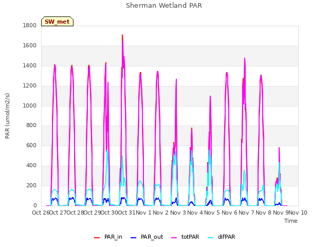 plot of Sherman Wetland PAR