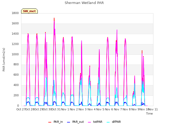 plot of Sherman Wetland PAR