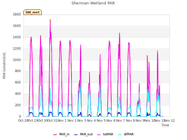 plot of Sherman Wetland PAR