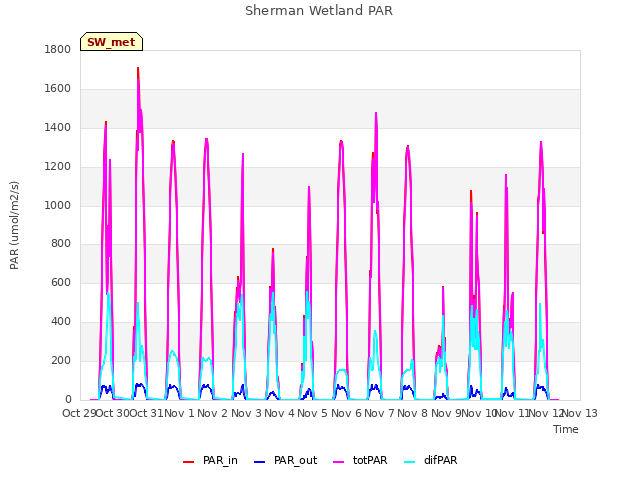 plot of Sherman Wetland PAR