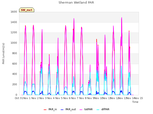 plot of Sherman Wetland PAR