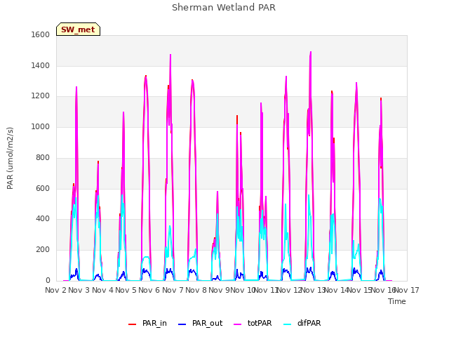 plot of Sherman Wetland PAR