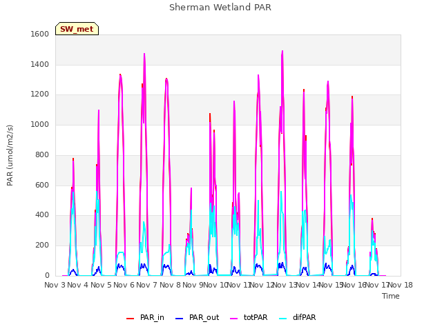 plot of Sherman Wetland PAR