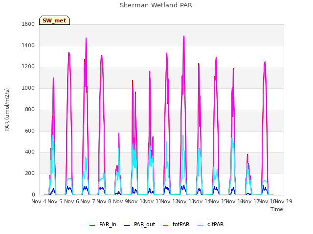 plot of Sherman Wetland PAR