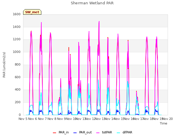 plot of Sherman Wetland PAR