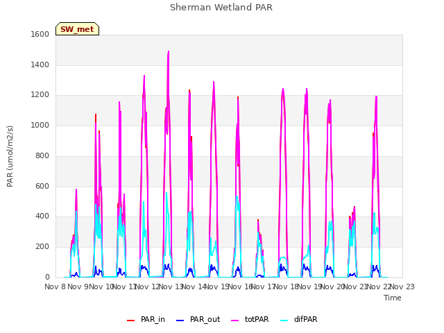 plot of Sherman Wetland PAR