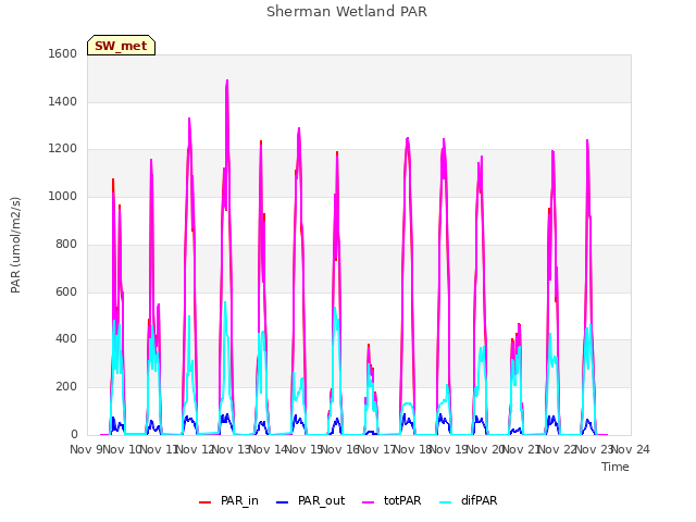 plot of Sherman Wetland PAR