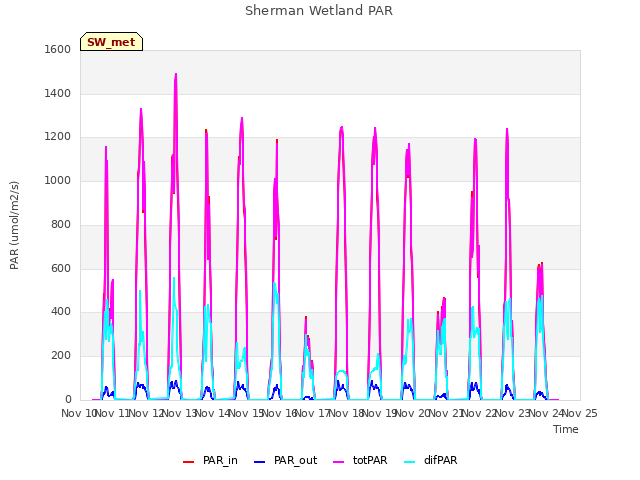 plot of Sherman Wetland PAR