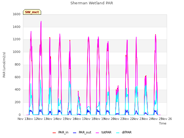 plot of Sherman Wetland PAR