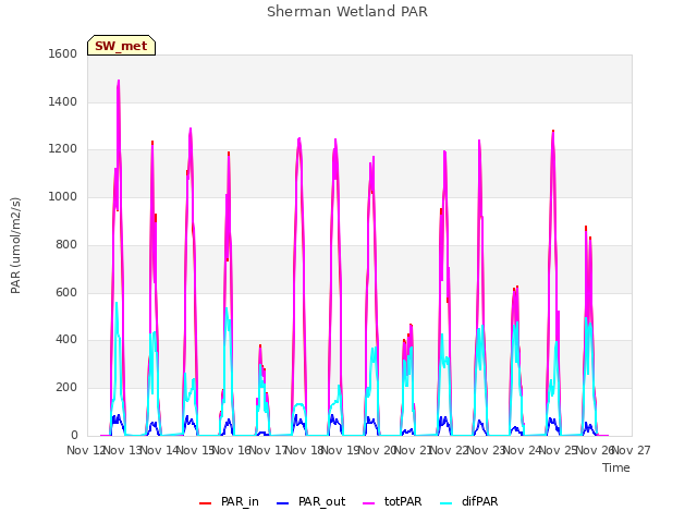 plot of Sherman Wetland PAR