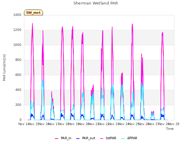 plot of Sherman Wetland PAR