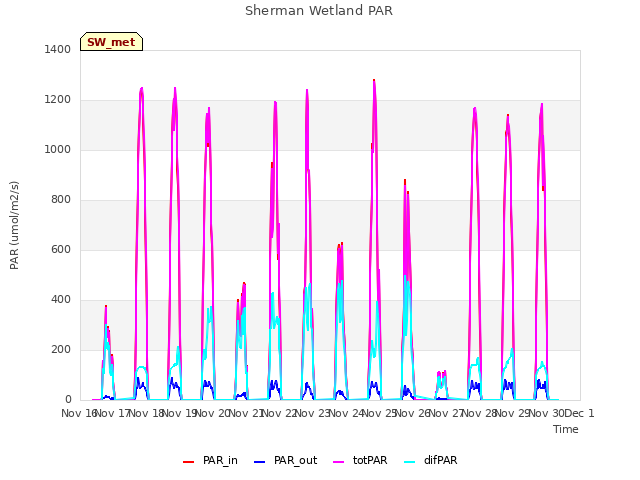 plot of Sherman Wetland PAR