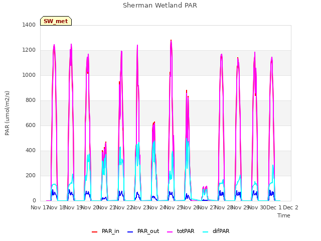 plot of Sherman Wetland PAR