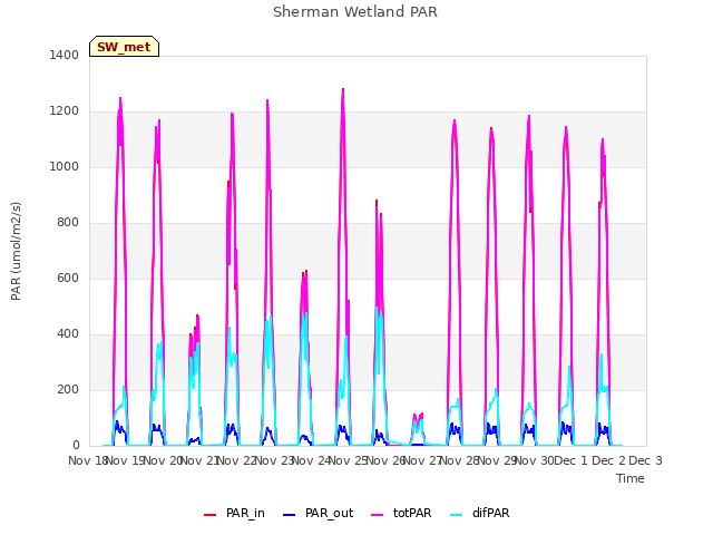 plot of Sherman Wetland PAR