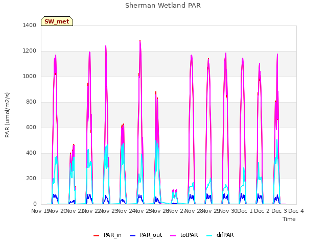plot of Sherman Wetland PAR