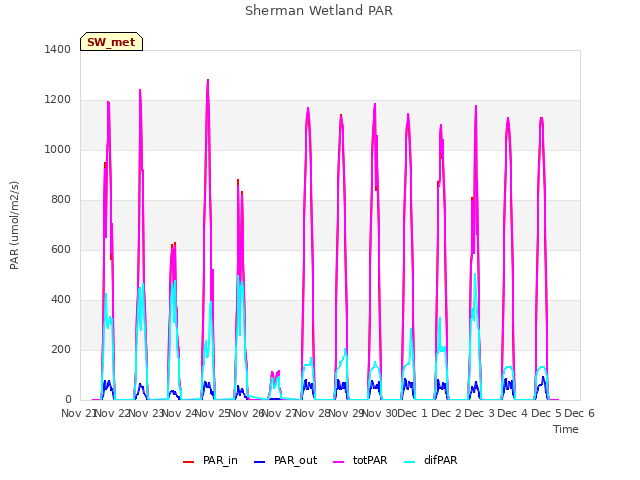 plot of Sherman Wetland PAR