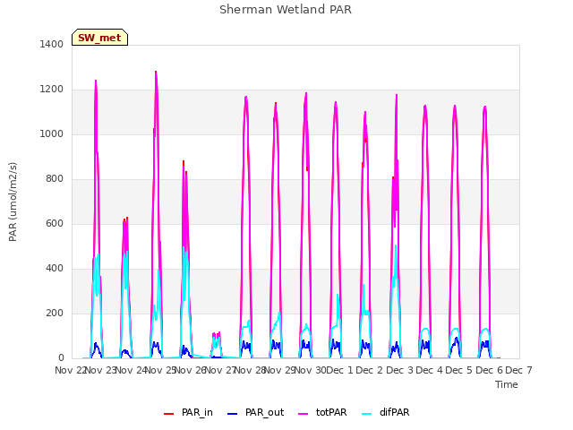 plot of Sherman Wetland PAR