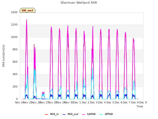 plot of Sherman Wetland PAR