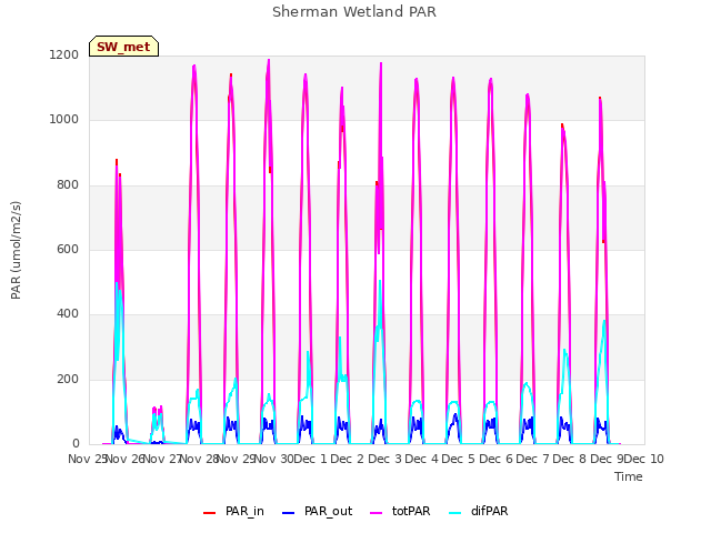 plot of Sherman Wetland PAR