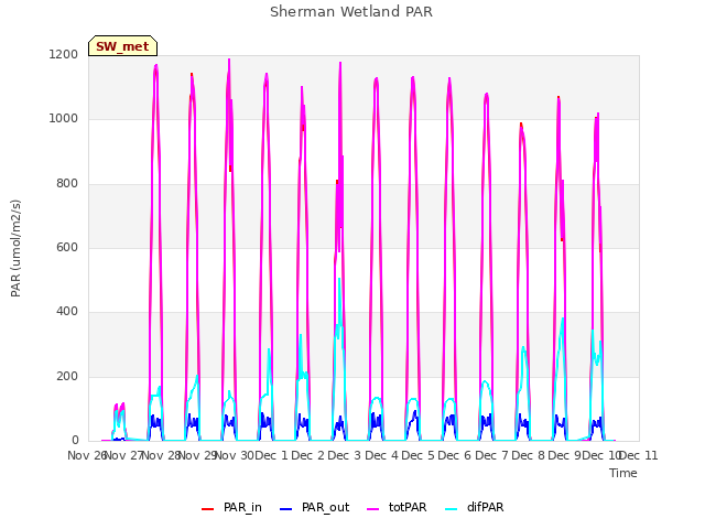 plot of Sherman Wetland PAR