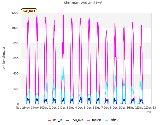 plot of Sherman Wetland PAR