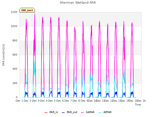 plot of Sherman Wetland PAR