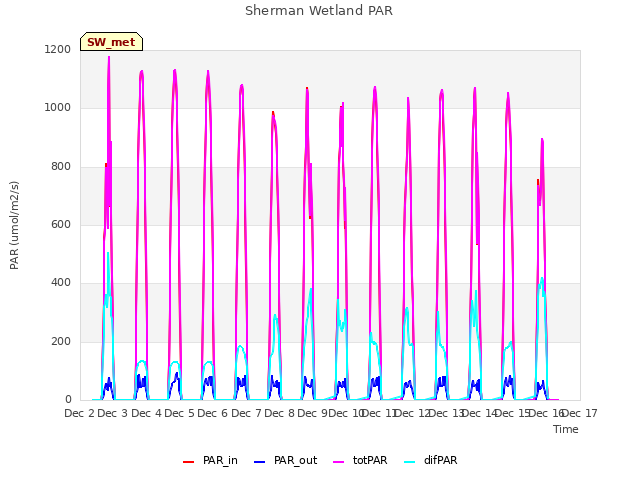 plot of Sherman Wetland PAR