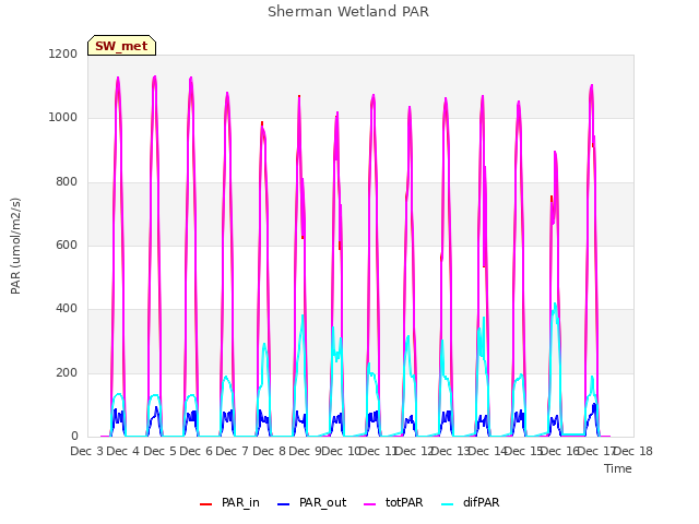 plot of Sherman Wetland PAR