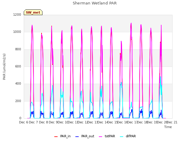 plot of Sherman Wetland PAR