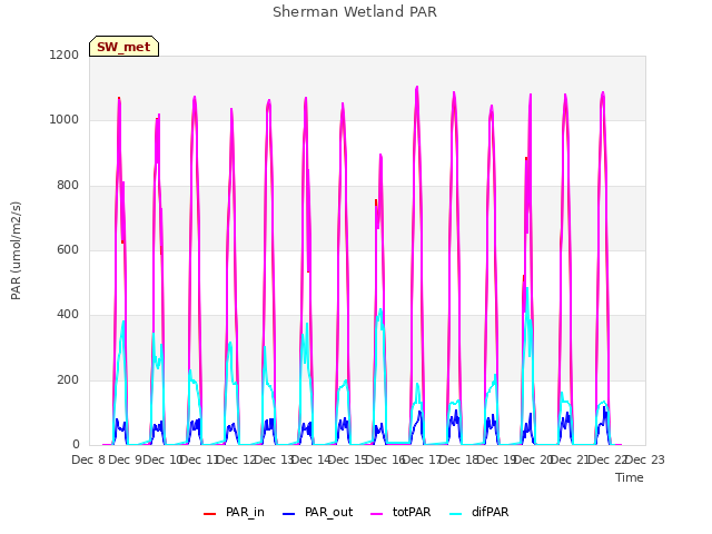 plot of Sherman Wetland PAR