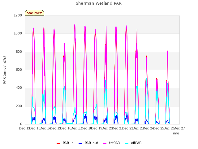 plot of Sherman Wetland PAR